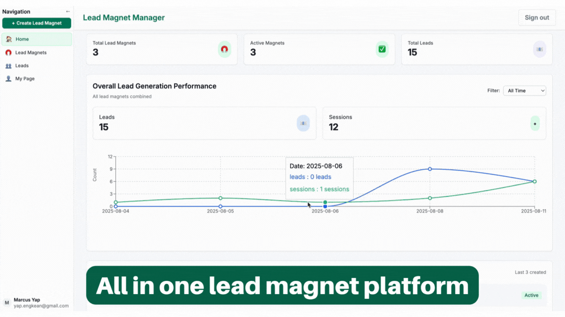 LeadMagiq dashboard showing lead magnet manager interface with analytics, performance metrics, and the all-in-one platform banner